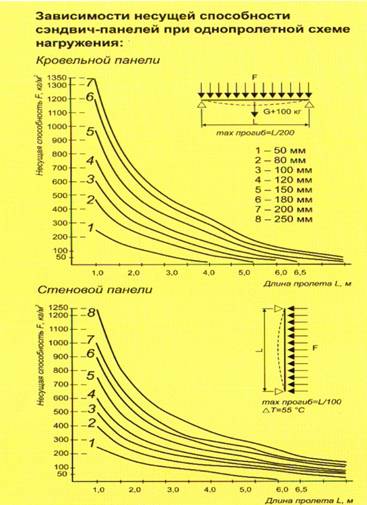 несущая способность панелей