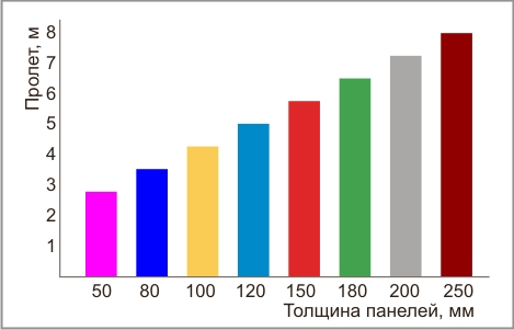 несущая способность панелей